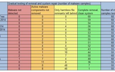 “Morning After” Antivirus Solutions For Frequent Victims